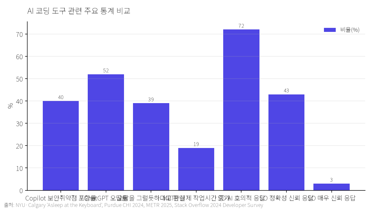 AI 코딩 도구 관련 주요 통계 비교