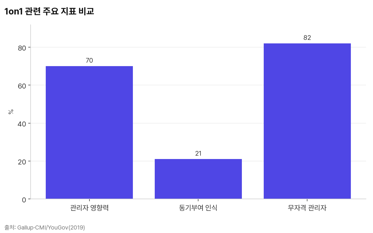 1on1 관련 주요 지표 비교
