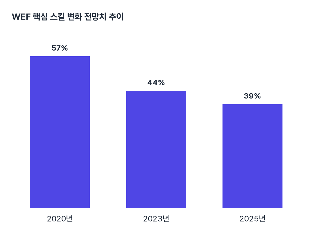 그림 1. WEF 핵심 스킬 변화 전망치 추이