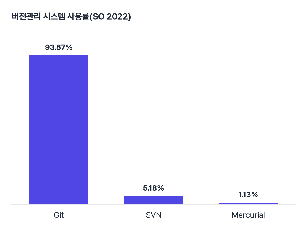 그림 1. 버전관리 시스템 사용률(SO 2022)