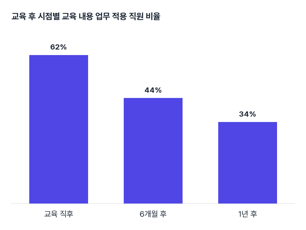 그림 1. 교육 후 시점별 교육 내용 업무 적용 직원 비율 — 직후 62%, 6개월 후 44%, 1년 후 34%