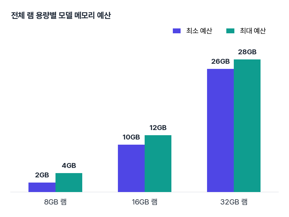 그림 1. 전체 램 용량별 모델 메모리 예산 — 8GB 램 2GB, 16GB 램 10GB, 32GB 램 26GB